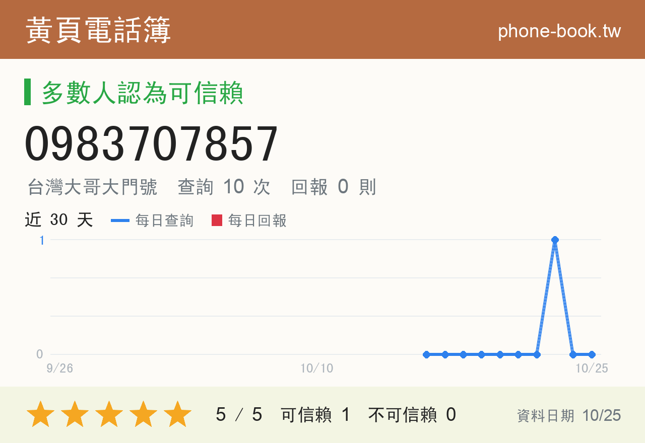 0983707857 評分卡：查詢 10 次、網友回報 0 則
