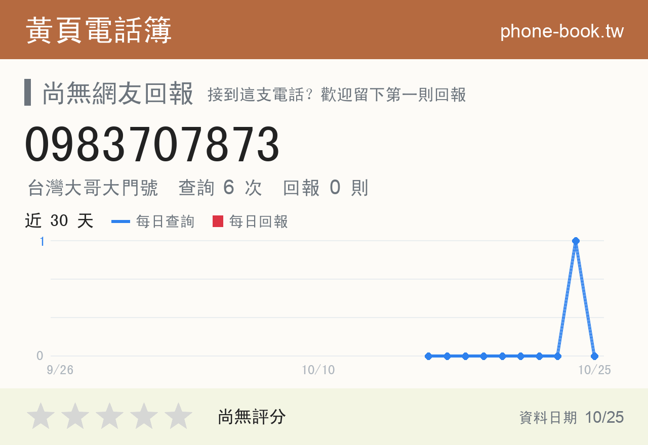 0983707873 評分卡：查詢 6 次、網友回報 0 則