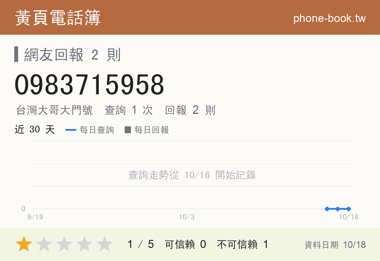 0983715958 評分卡：查詢 1 次、網友回報 2 則