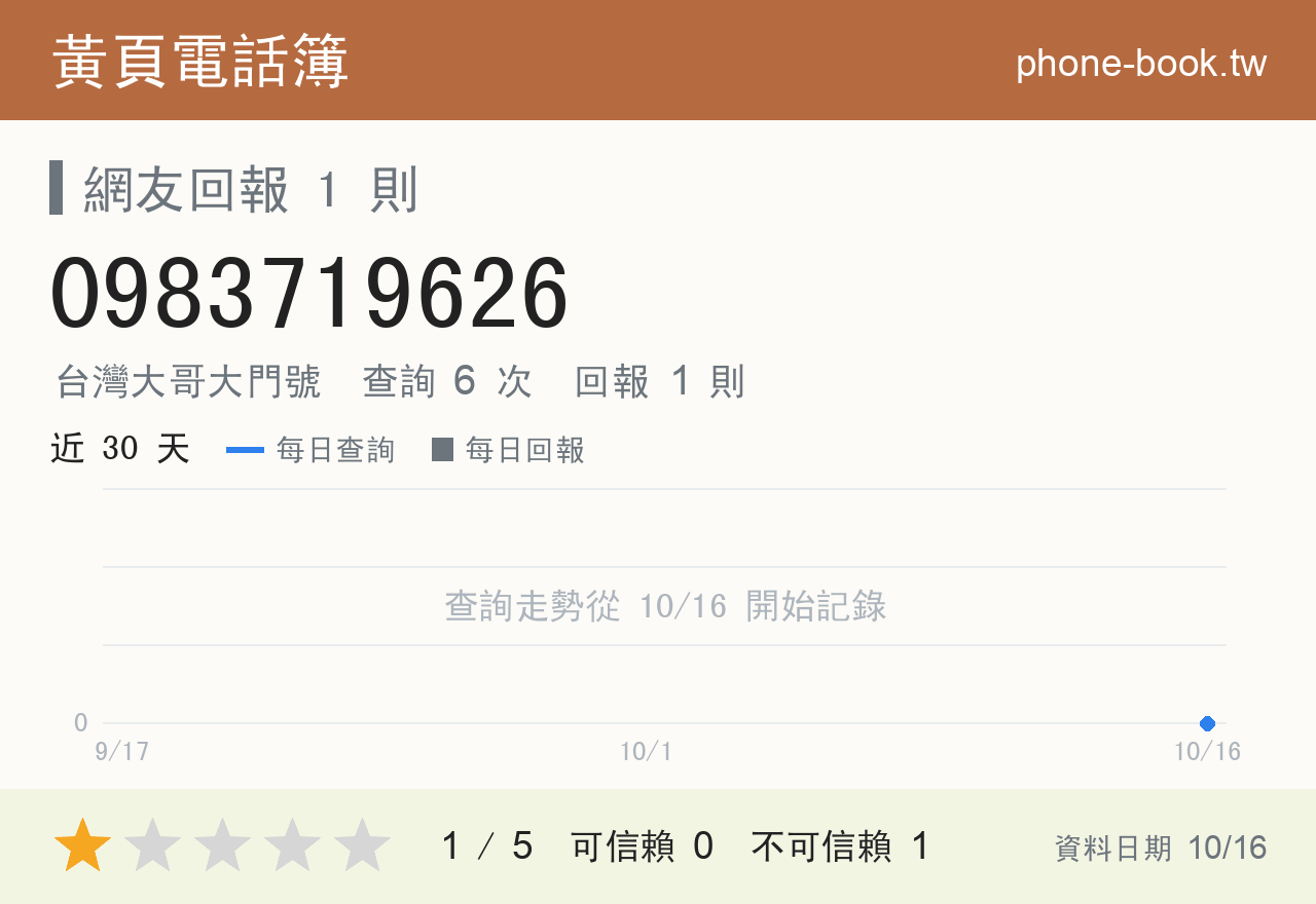 0983719626 評分卡：查詢 6 次、網友回報 1 則