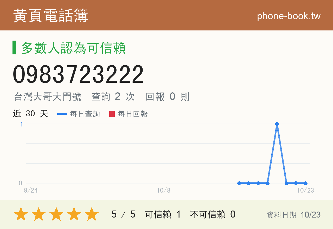 0983723222 評分卡：查詢 2 次、網友回報 0 則