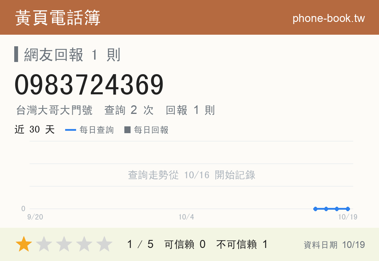 0983724369 評分卡：查詢 2 次、網友回報 1 則