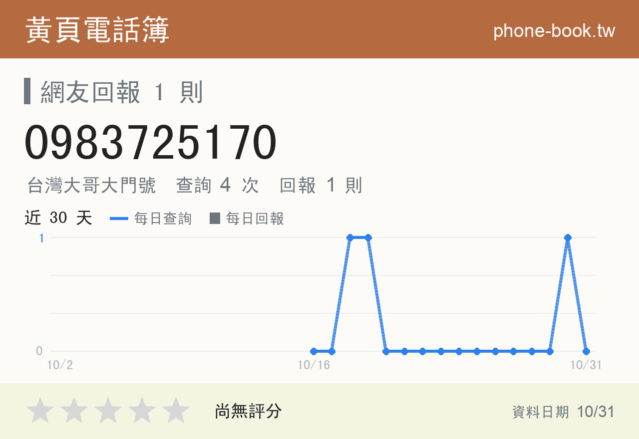 0983725170 評分卡：查詢 4 次、網友回報 1 則