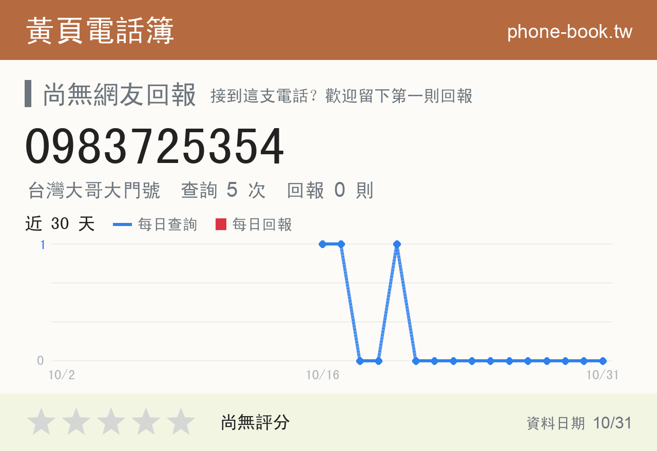 0983725354 評分卡：查詢 5 次、網友回報 0 則