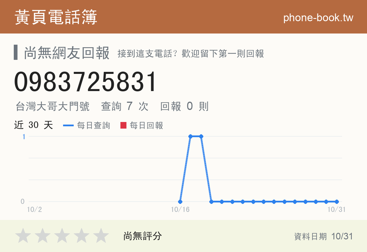 0983725831 評分卡：查詢 7 次、網友回報 0 則