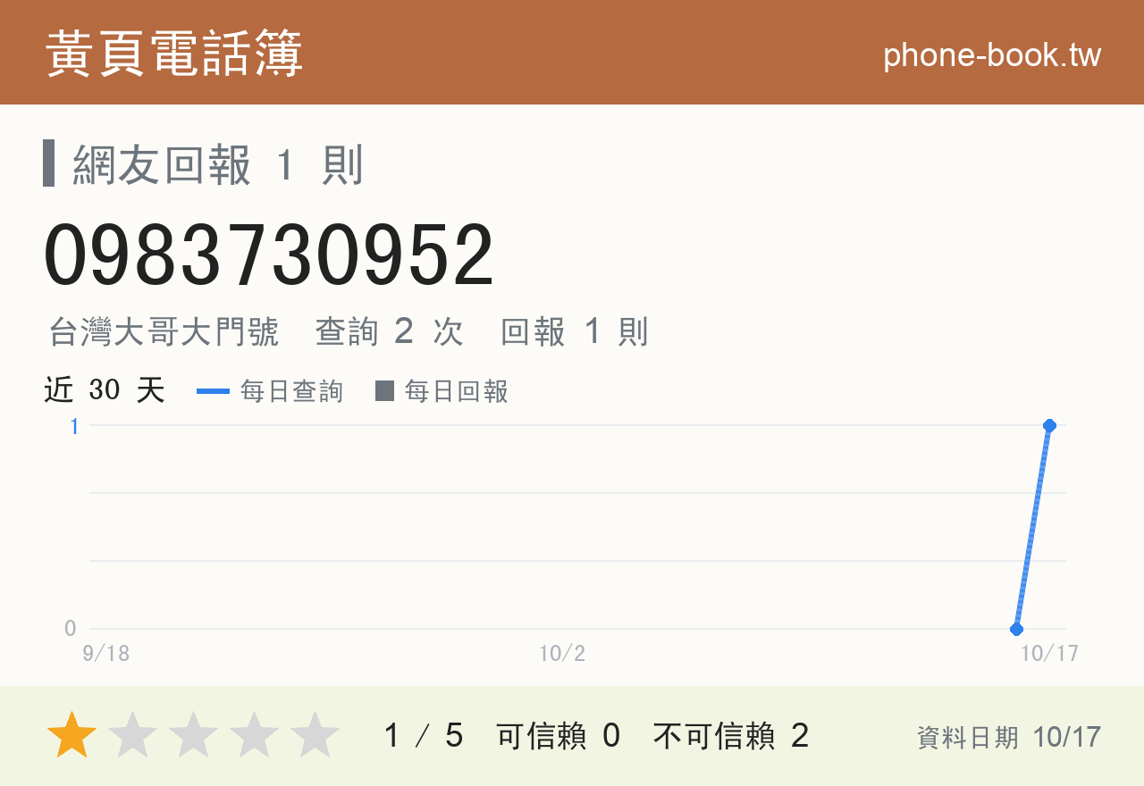 0983730952 評分卡：查詢 2 次、網友回報 1 則