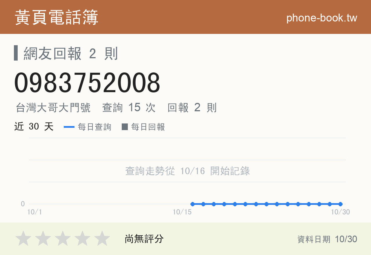 0983752008 評分卡：查詢 15 次、網友回報 2 則