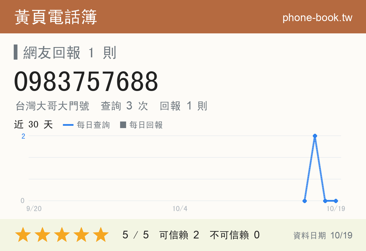 0983757688 評分卡：查詢 3 次、網友回報 1 則
