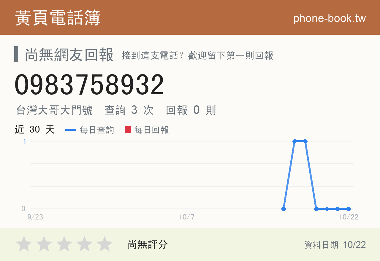 0983758932 評分卡：查詢 3 次、網友回報 0 則
