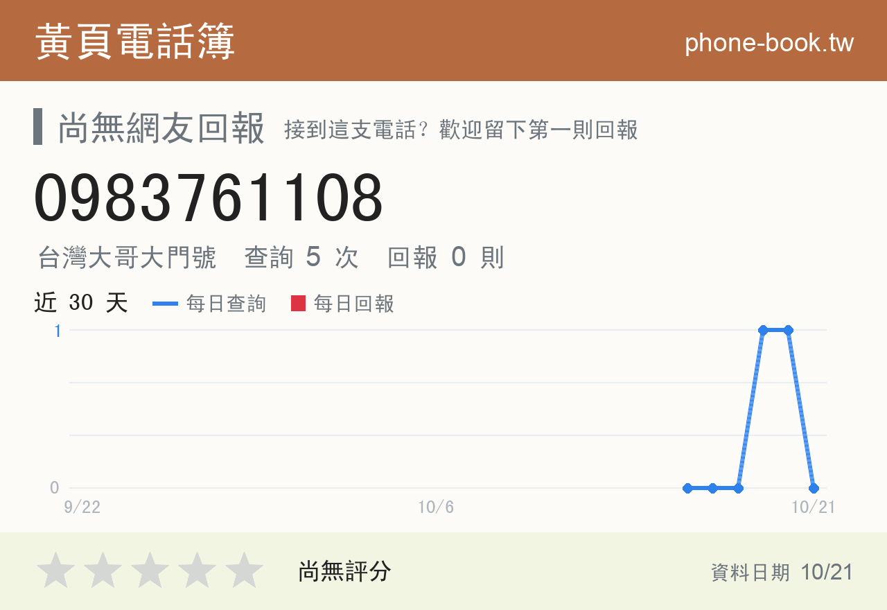0983761108 評分卡：查詢 5 次、網友回報 0 則