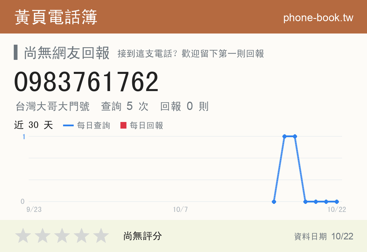 0983761762 評分卡：查詢 5 次、網友回報 0 則