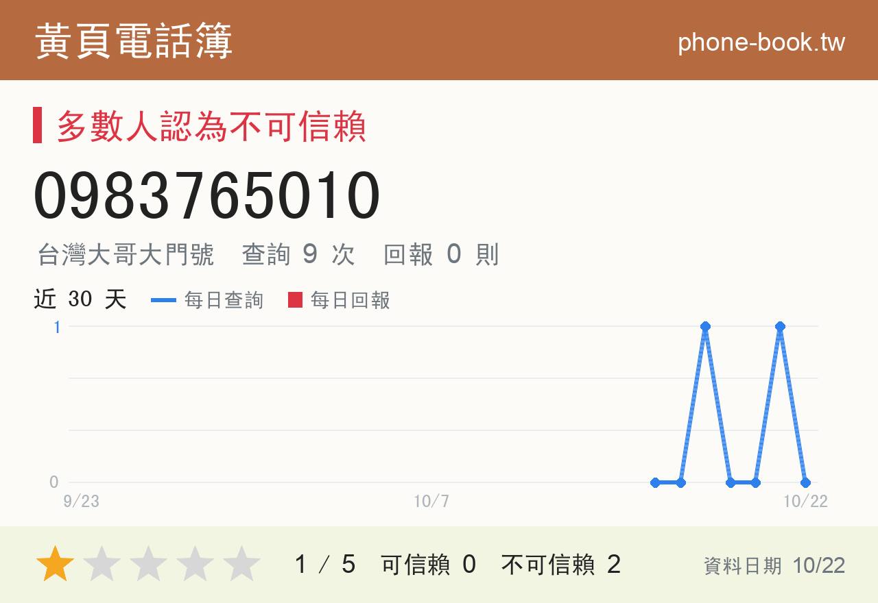 0983765010 評分卡：查詢 9 次、網友回報 0 則