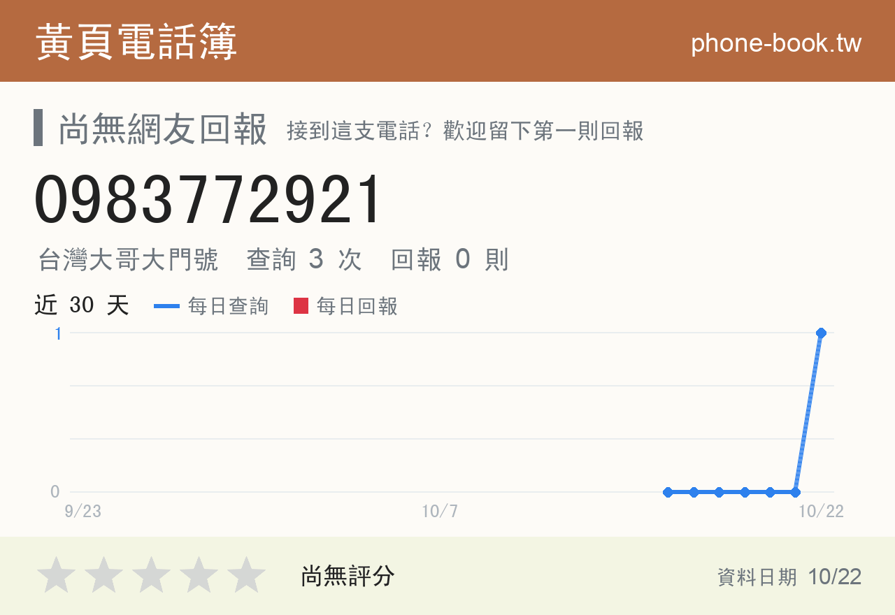 0983772921 評分卡：查詢 3 次、網友回報 0 則
