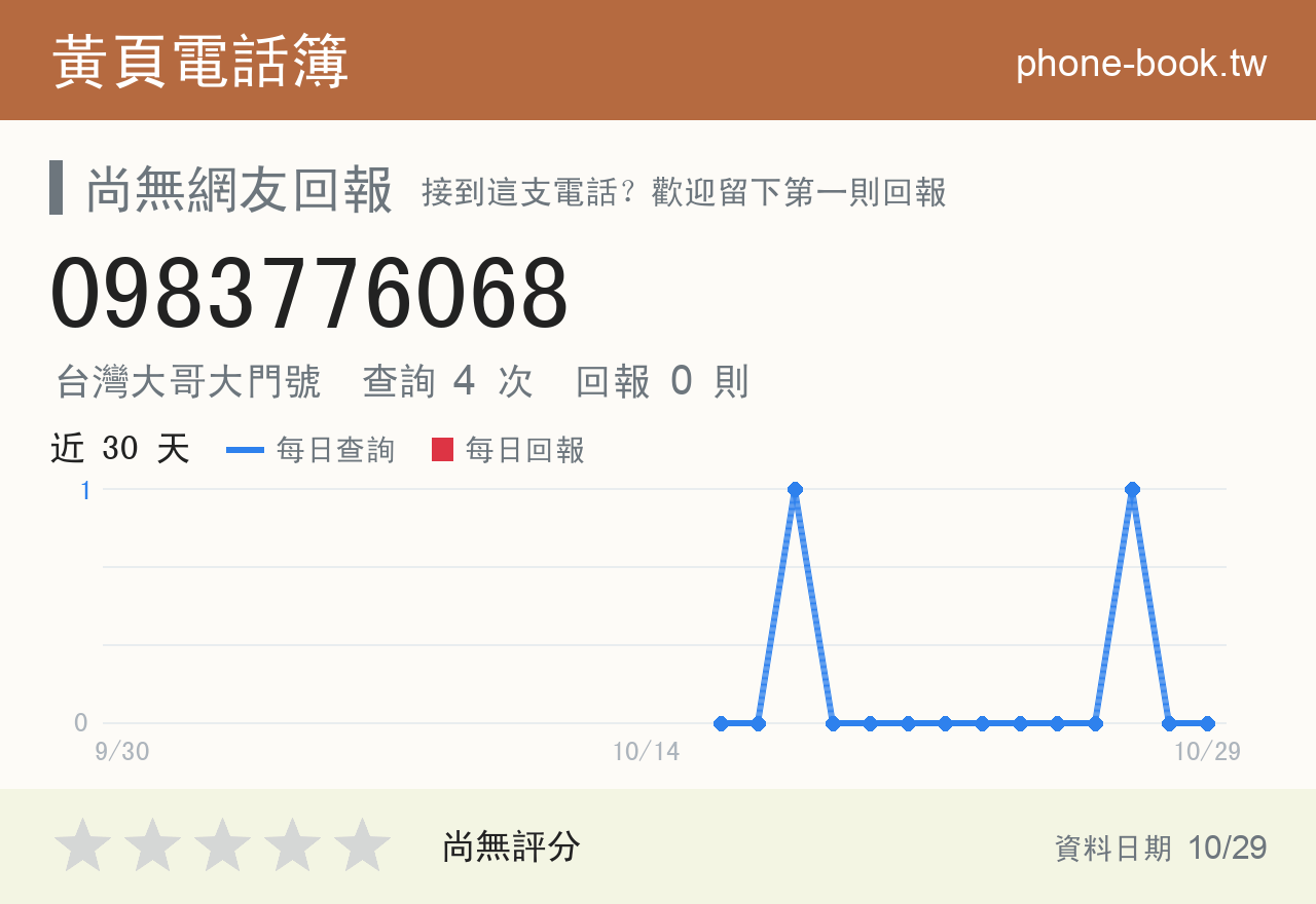 0983776068 評分卡：查詢 4 次、網友回報 0 則