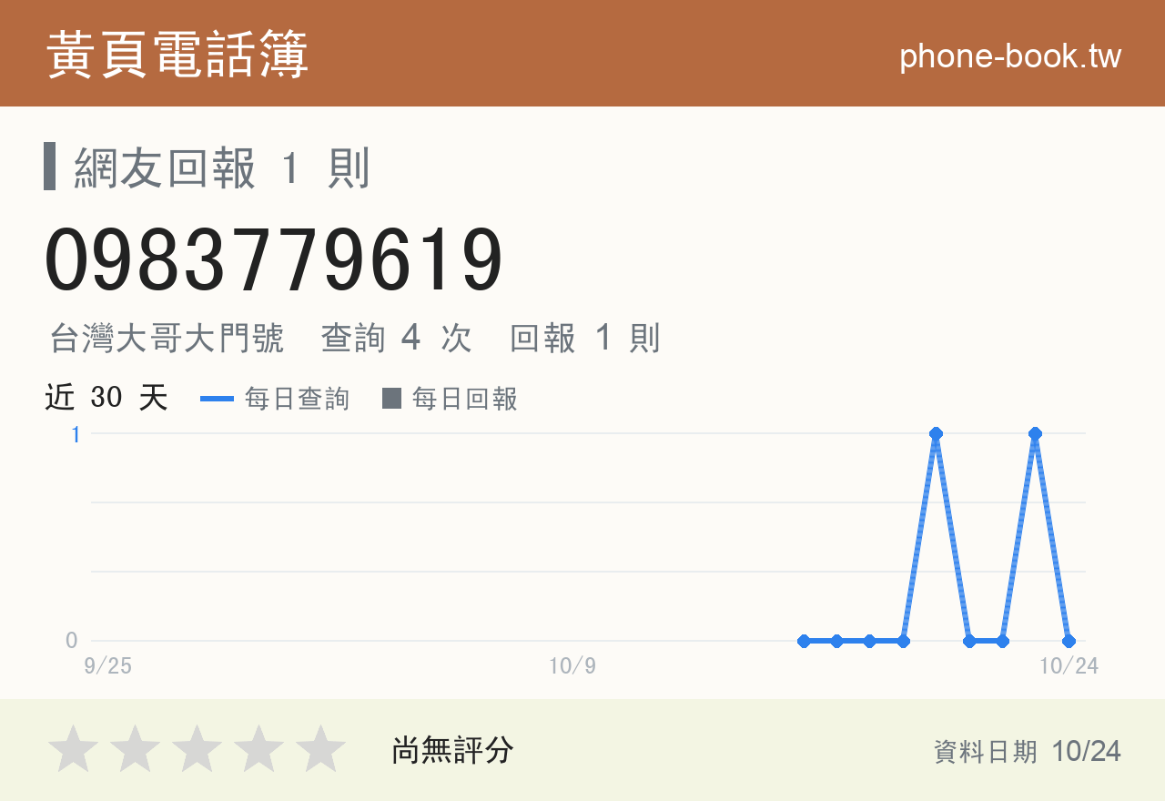 0983779619 評分卡：查詢 4 次、網友回報 1 則