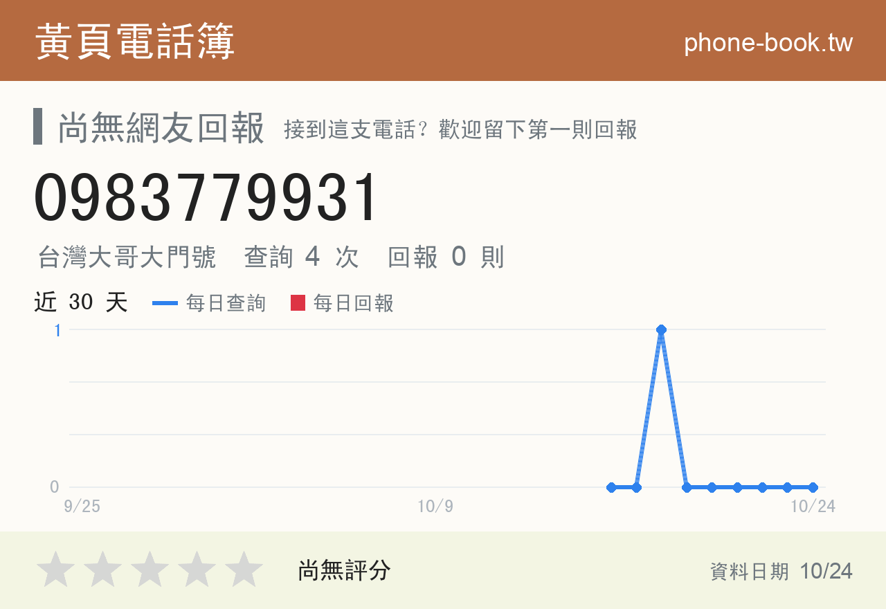 0983779931 評分卡：查詢 4 次、網友回報 0 則