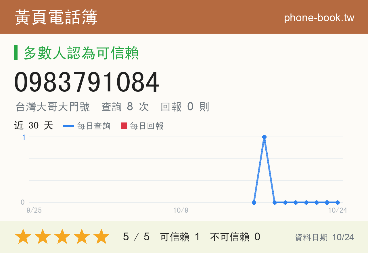 0983791084 評分卡：查詢 8 次、網友回報 0 則