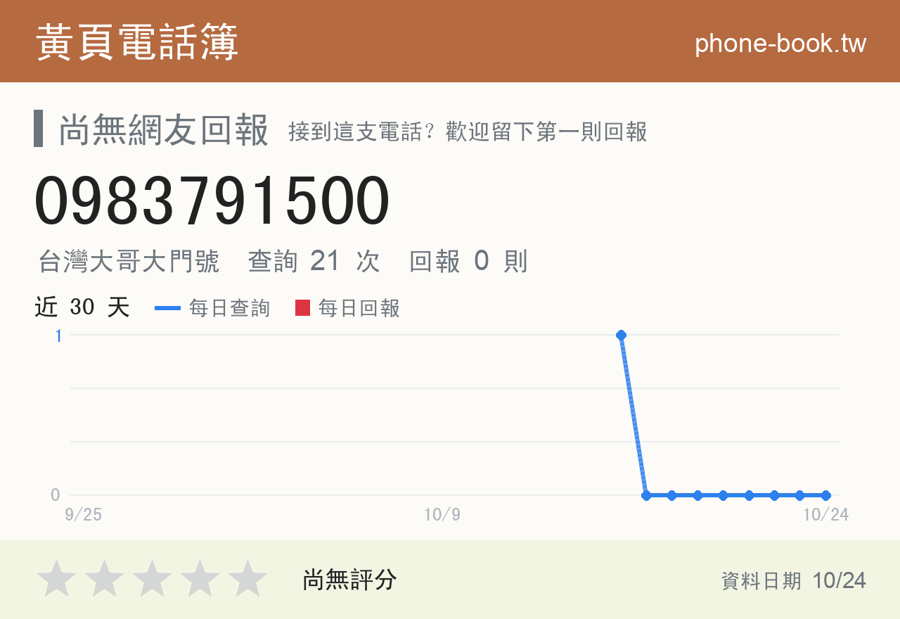 0983791500 評分卡：查詢 21 次、網友回報 0 則
