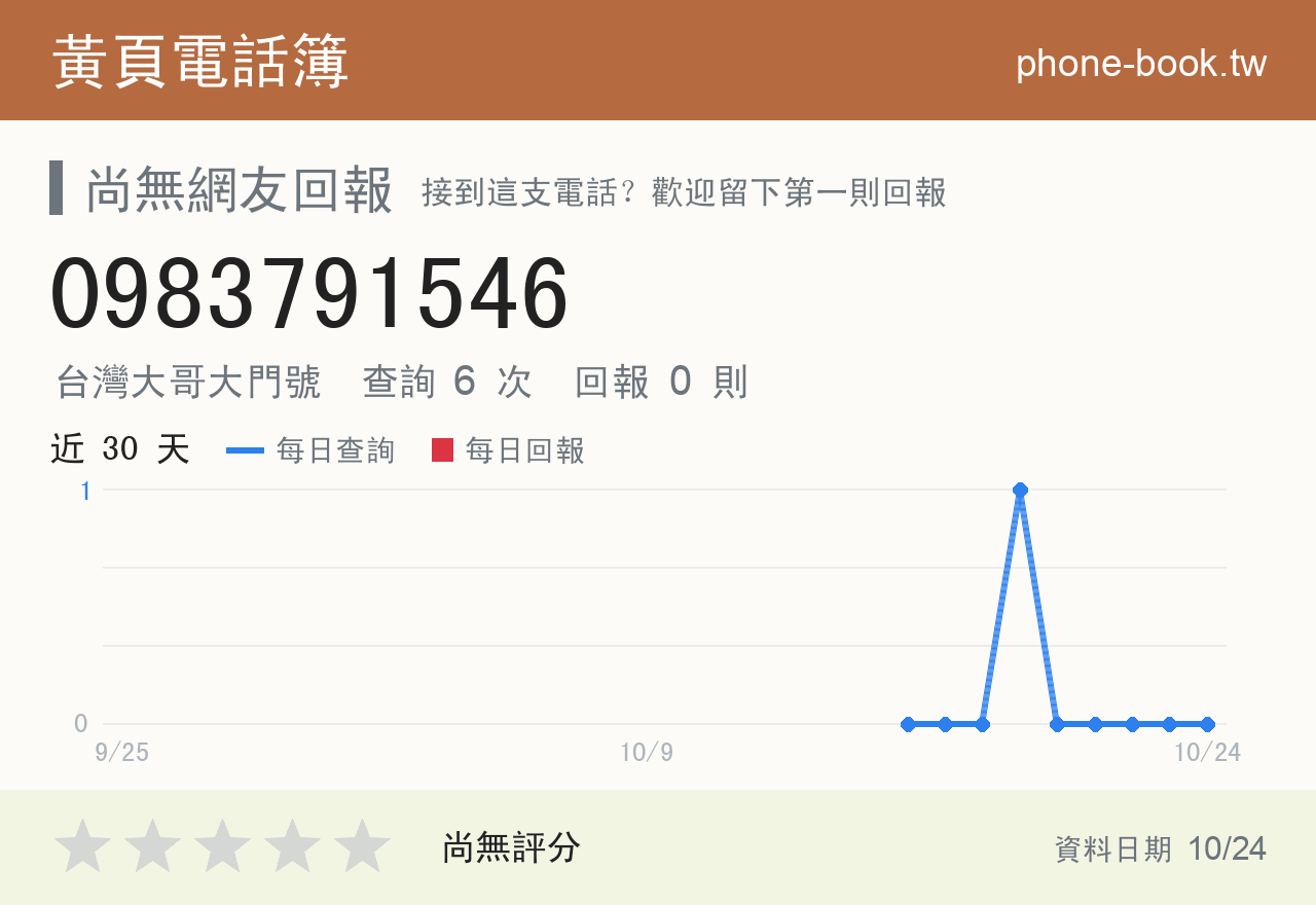 0983791546 評分卡：查詢 6 次、網友回報 0 則