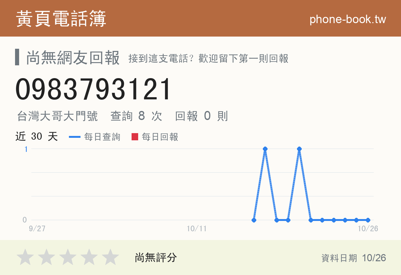 0983793121 評分卡：查詢 8 次、網友回報 0 則