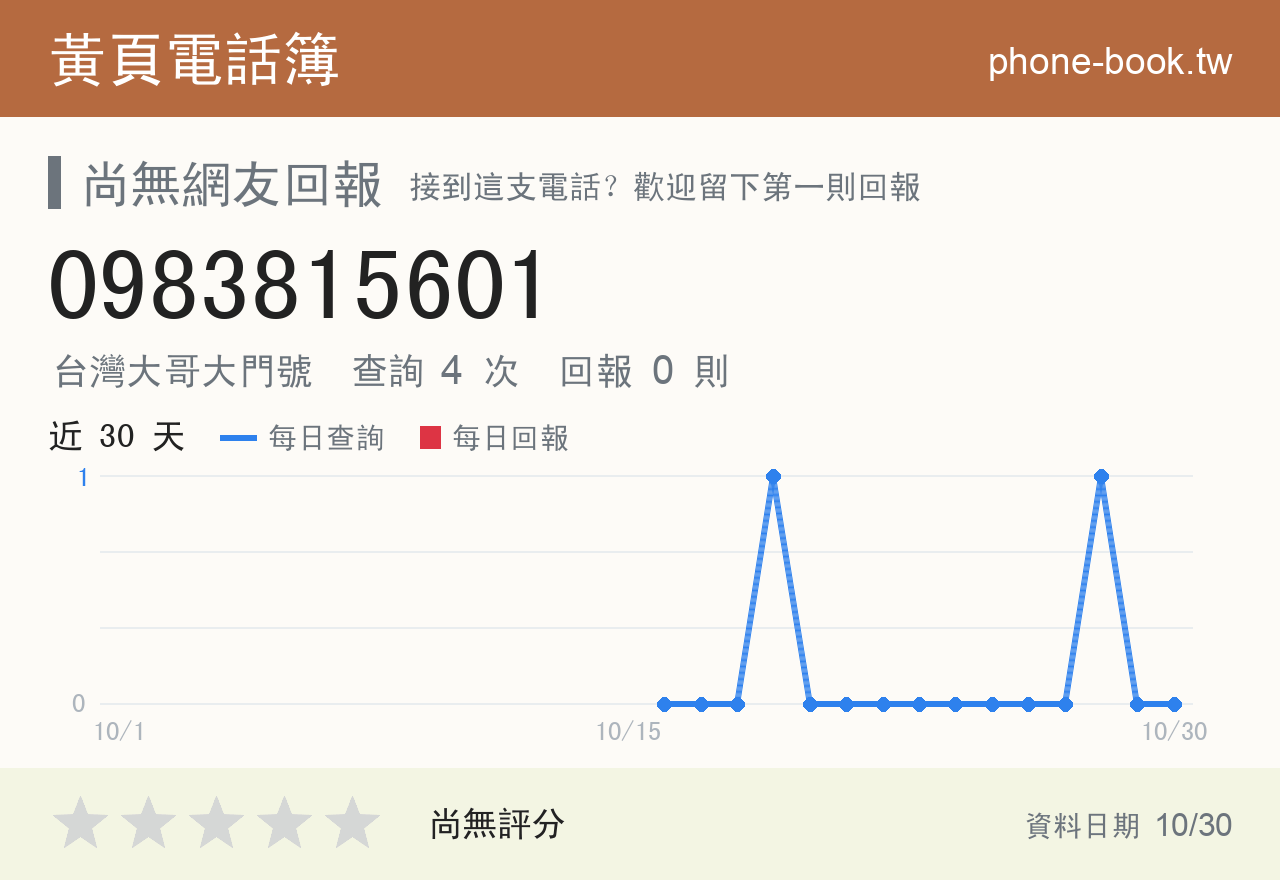 0983815601 評分卡：查詢 4 次、網友回報 0 則