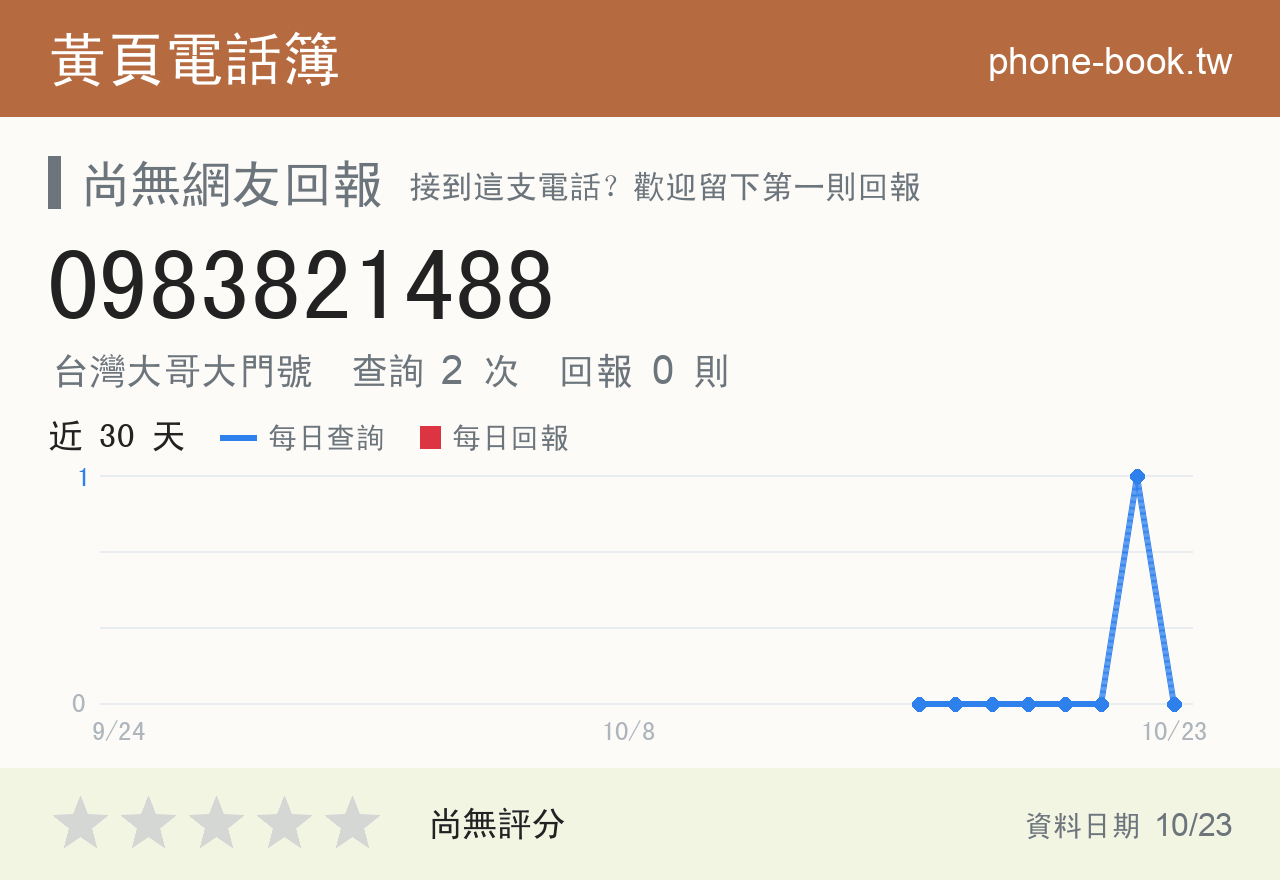 0983821488 評分卡：查詢 2 次、網友回報 0 則