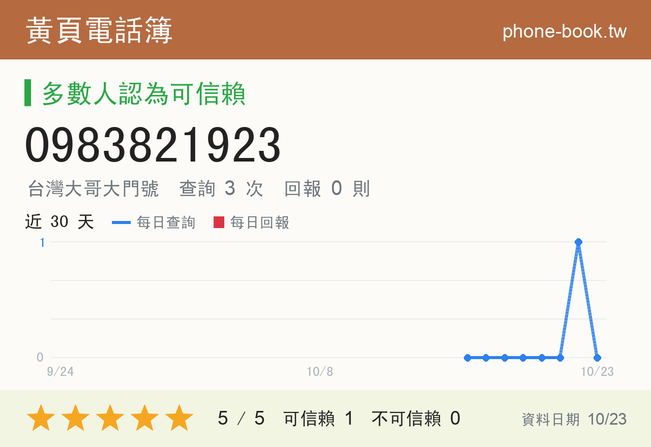 0983821923 評分卡：查詢 3 次、網友回報 0 則
