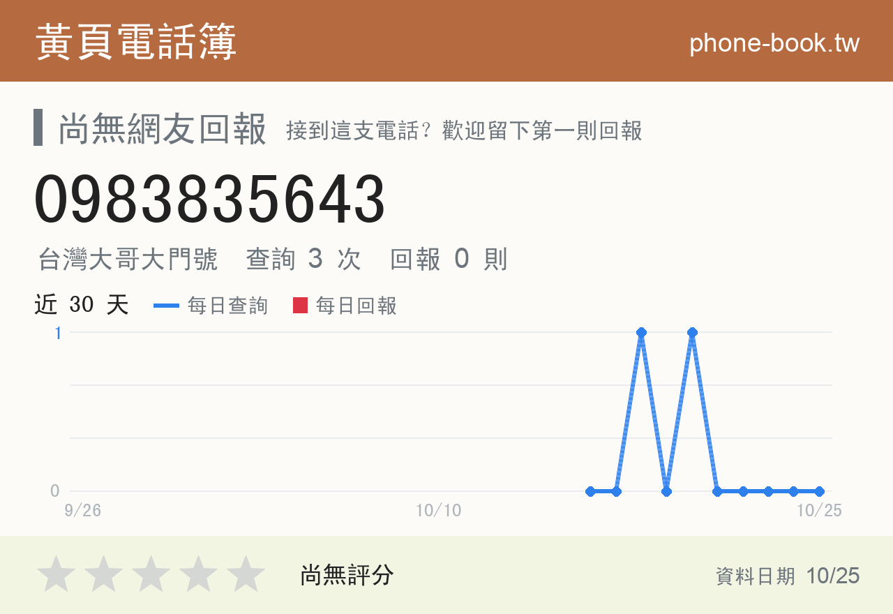0983835643 評分卡：查詢 3 次、網友回報 0 則