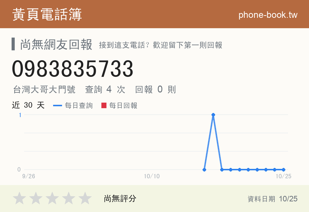 0983835733 評分卡：查詢 4 次、網友回報 0 則