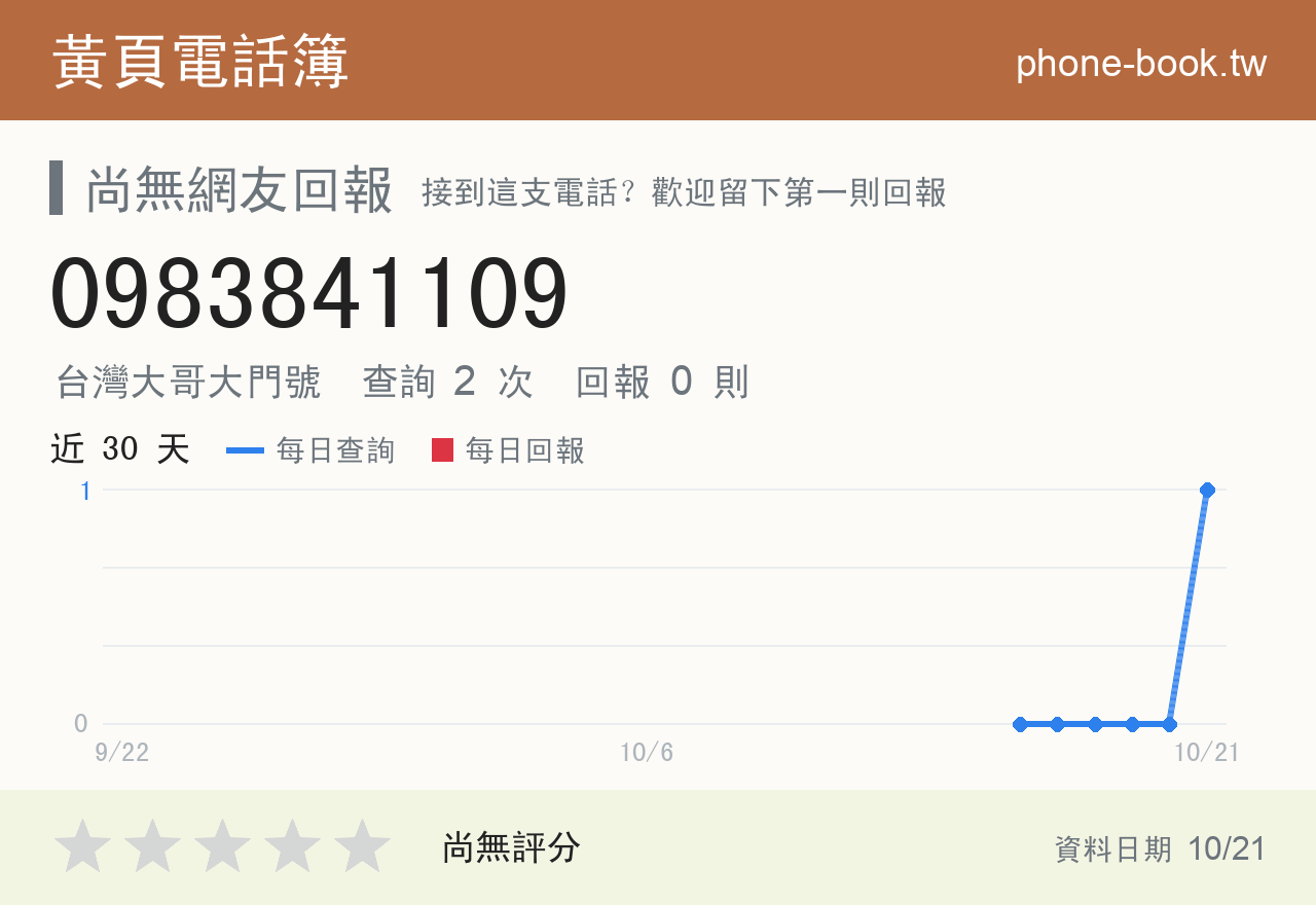0983841109 評分卡：查詢 2 次、網友回報 0 則