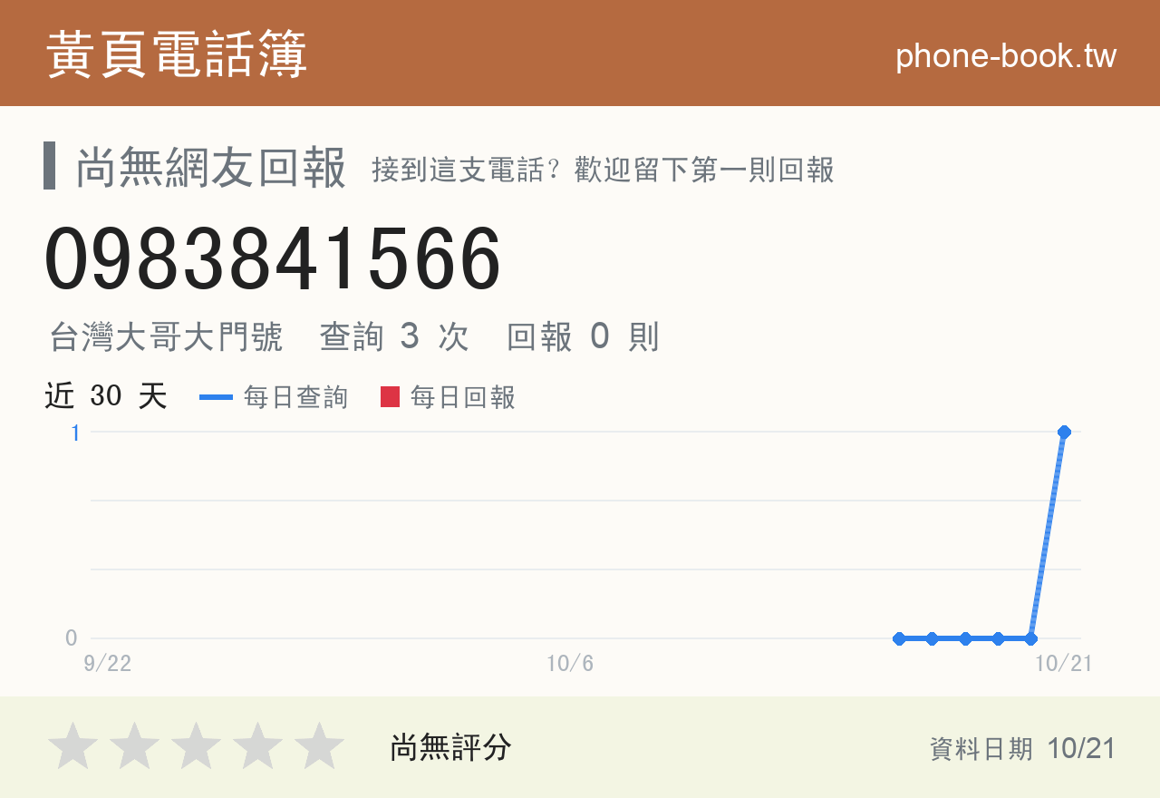 0983841566 評分卡：查詢 3 次、網友回報 0 則