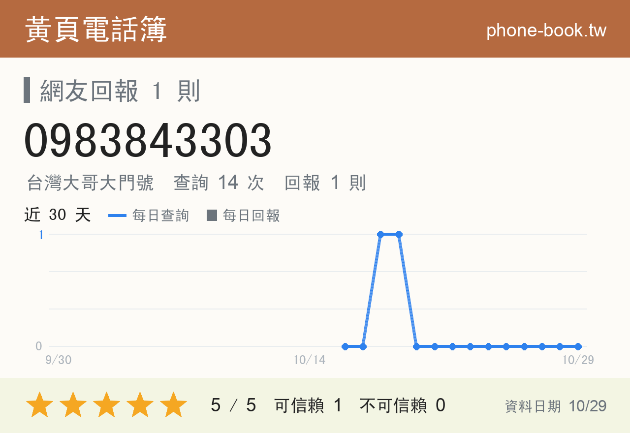 0983843303 評分卡：查詢 14 次、網友回報 1 則