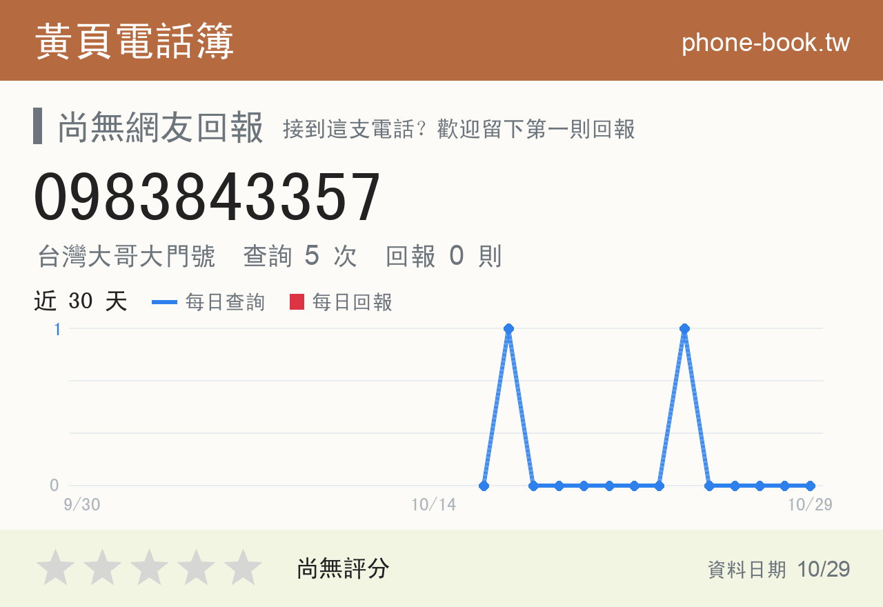 0983843357 評分卡：查詢 5 次、網友回報 0 則