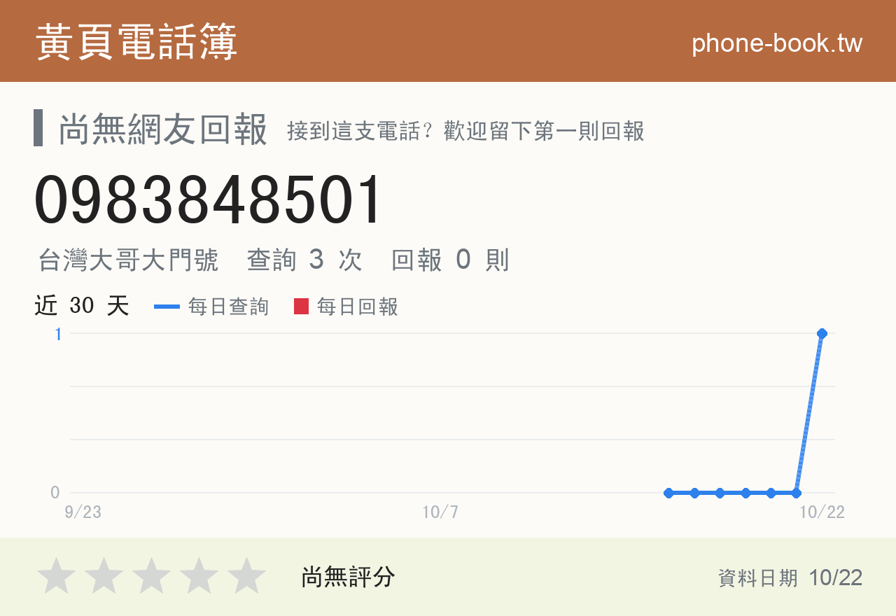 0983848501 評分卡：查詢 3 次、網友回報 0 則