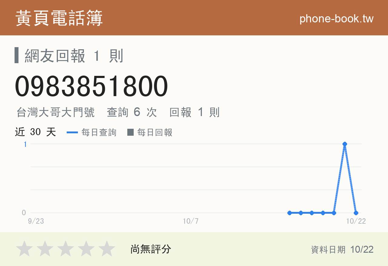 0983851800 評分卡：查詢 6 次、網友回報 1 則
