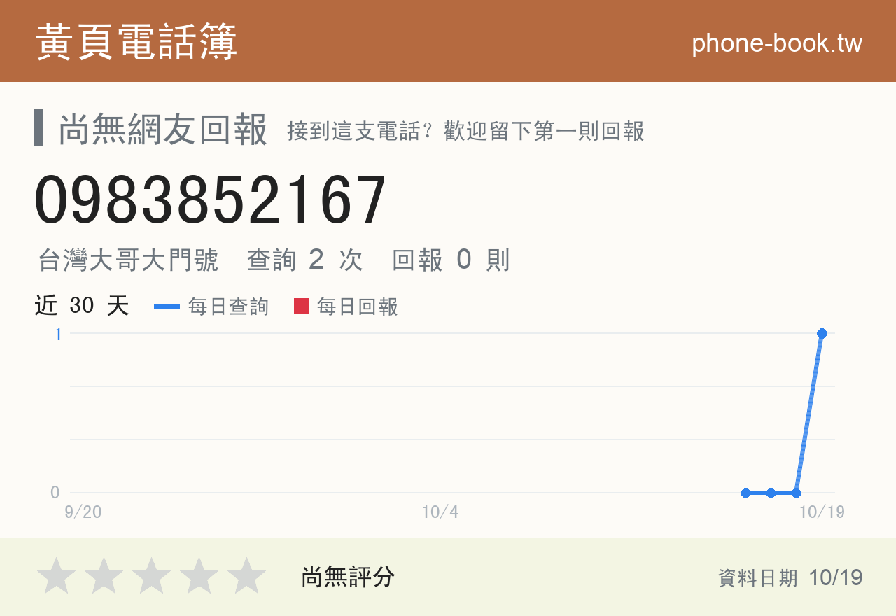 0983852167 評分卡：查詢 2 次、網友回報 0 則