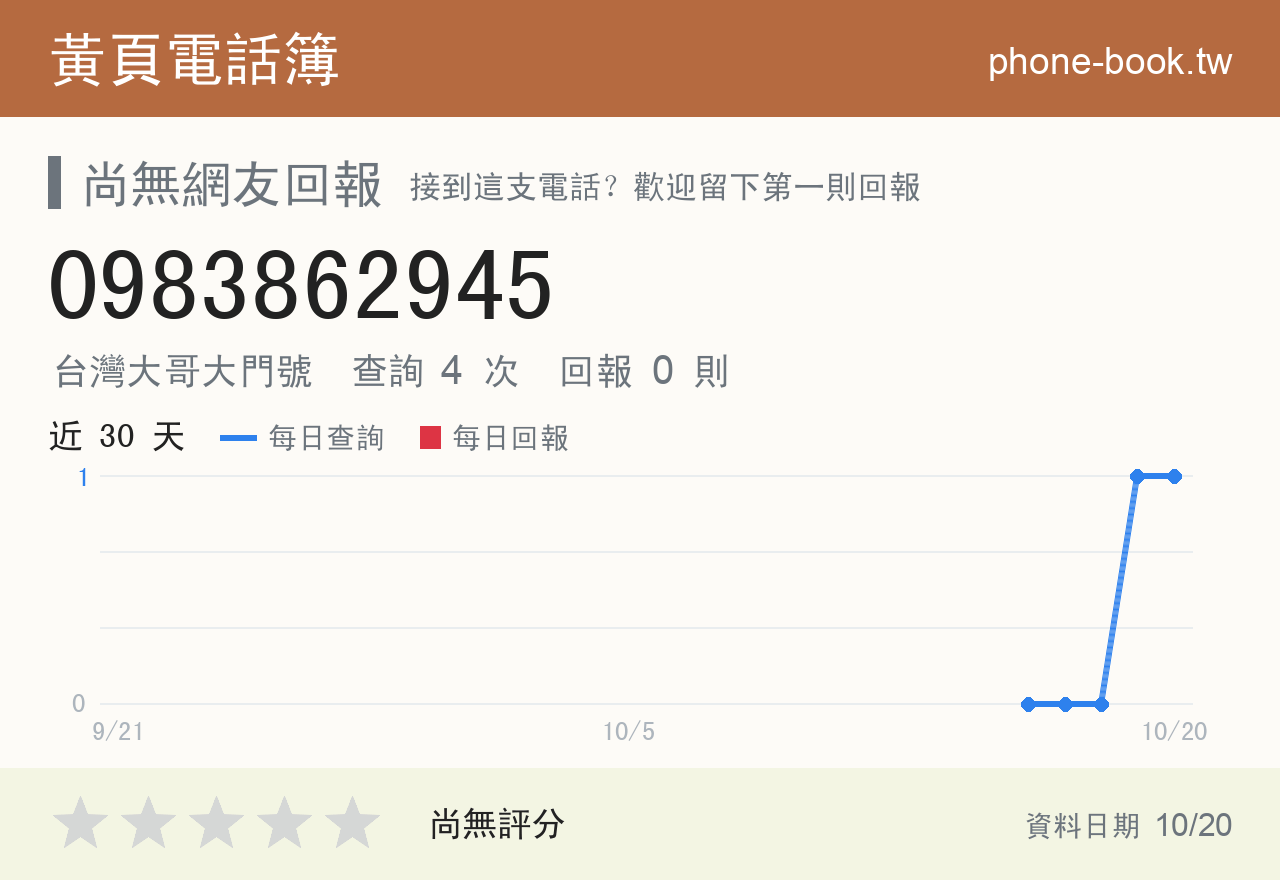 0983862945 評分卡：查詢 3 次、網友回報 0 則