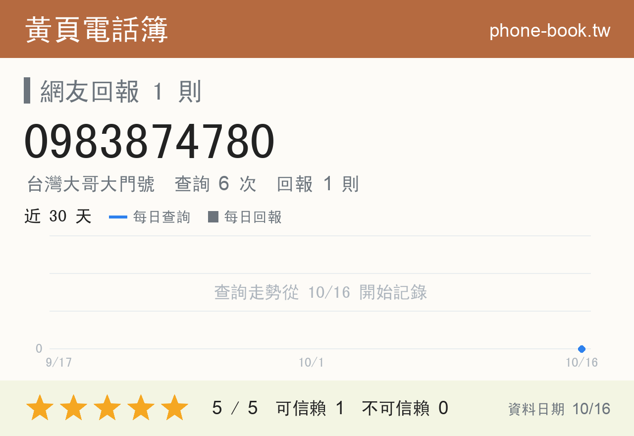0983874780 評分卡：查詢 6 次、網友回報 1 則