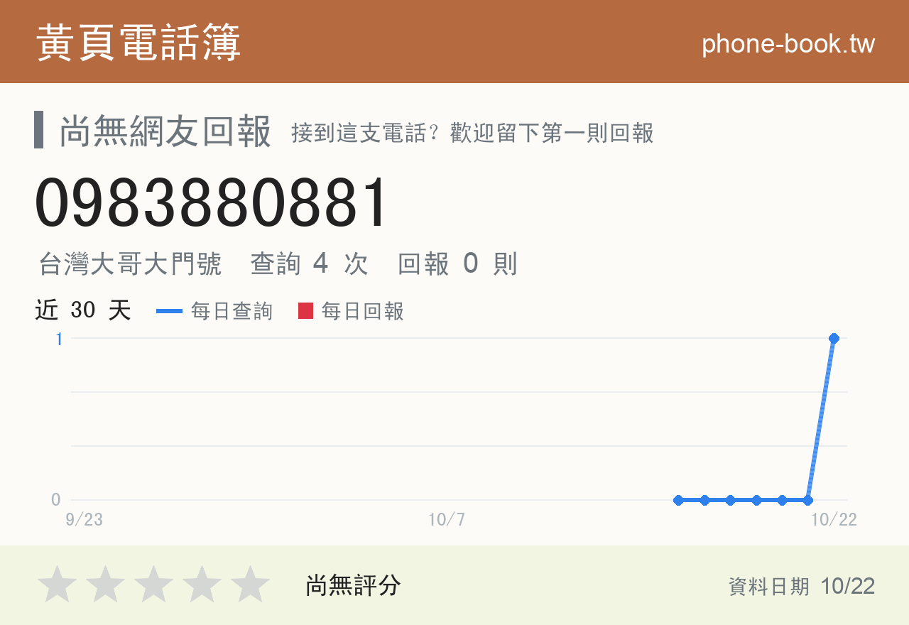 0983880881 評分卡：查詢 4 次、網友回報 0 則