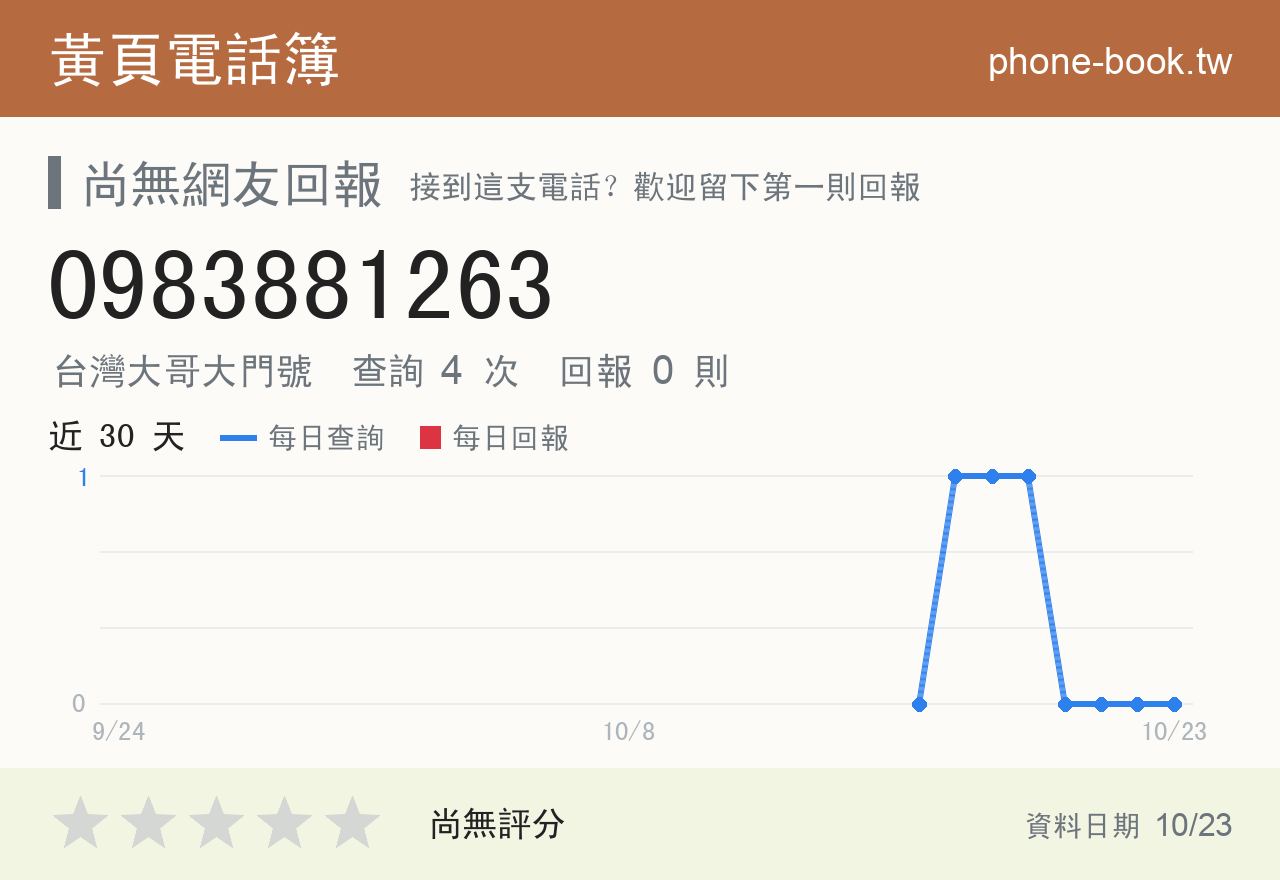 0983881263 評分卡：查詢 4 次、網友回報 0 則