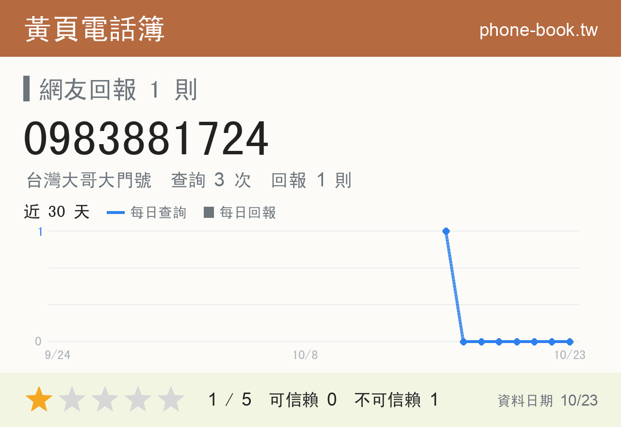 0983881724 評分卡：查詢 3 次、網友回報 1 則