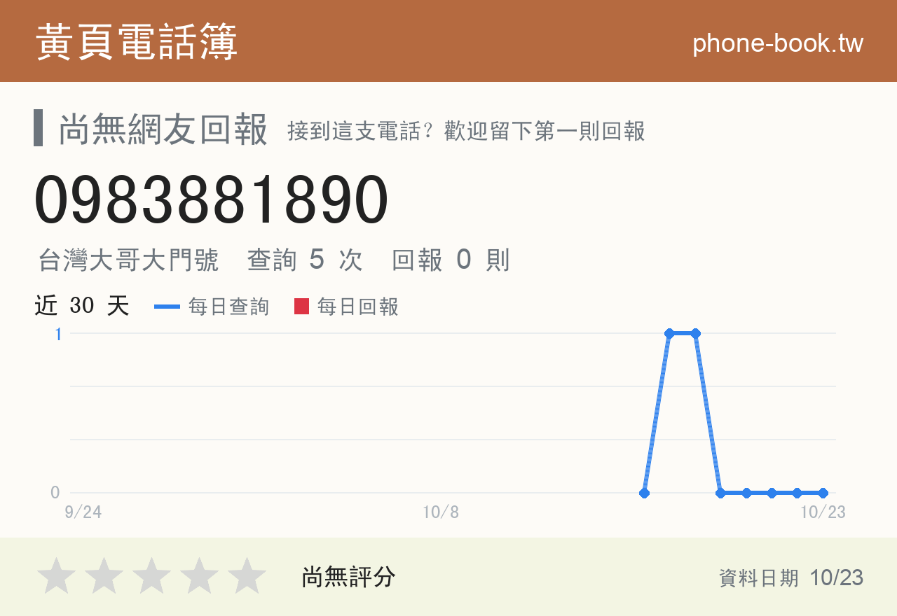 0983881890 評分卡：查詢 5 次、網友回報 0 則