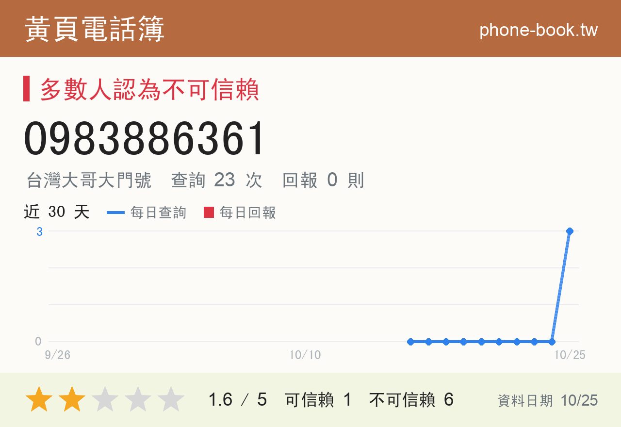 0983886361 評分卡：查詢 22 次、網友回報 0 則