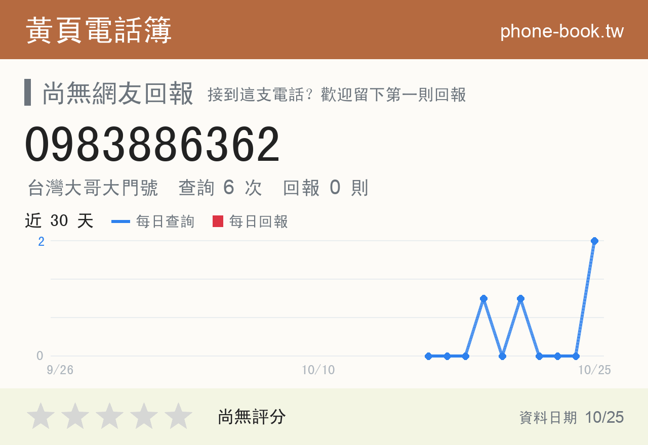 0983886362 評分卡：查詢 4 次、網友回報 0 則