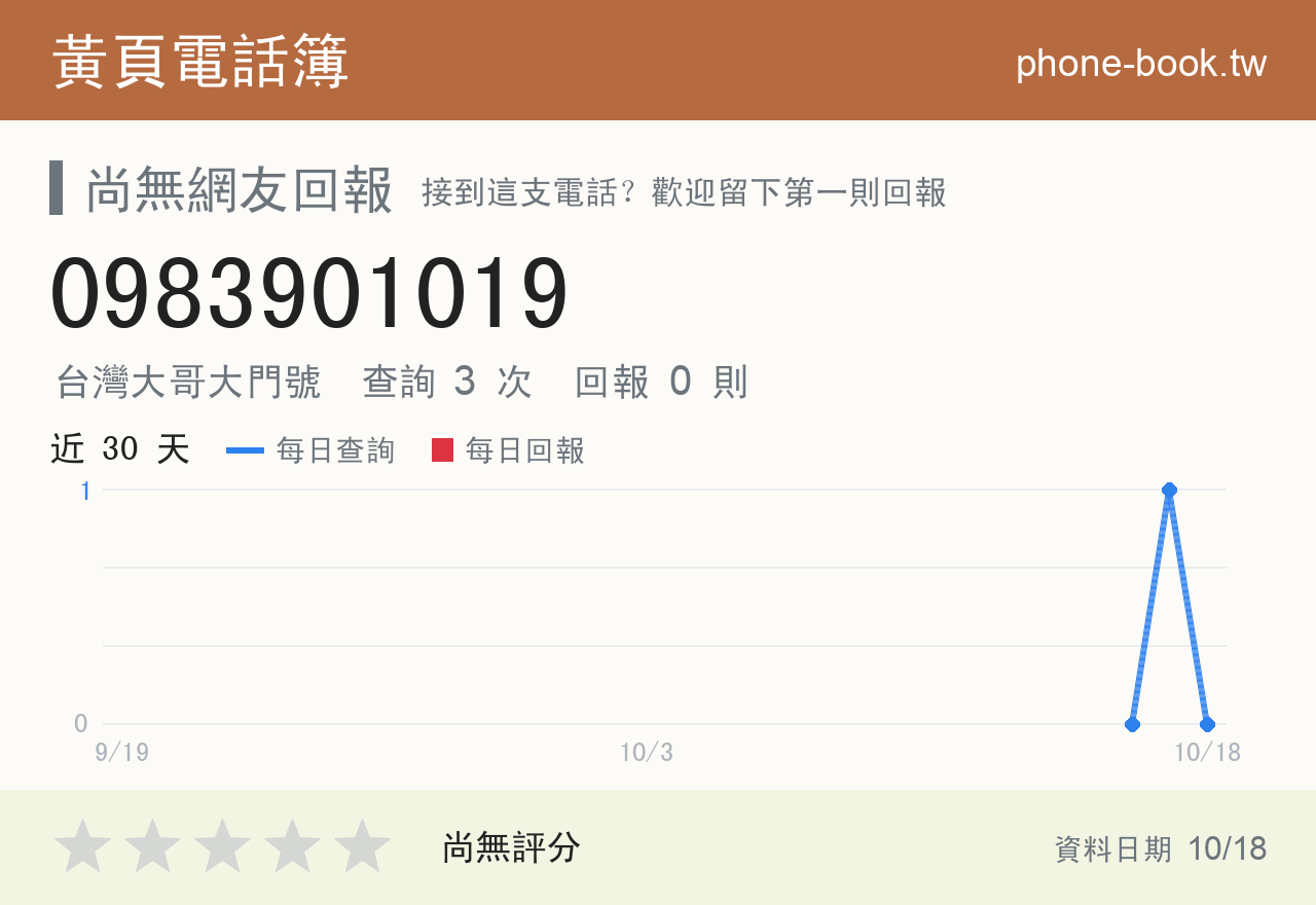 0983901019 評分卡：查詢 3 次、網友回報 0 則
