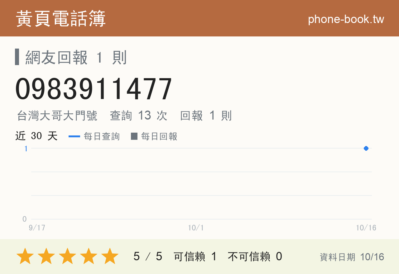 0983911477 評分卡：查詢 13 次、網友回報 1 則