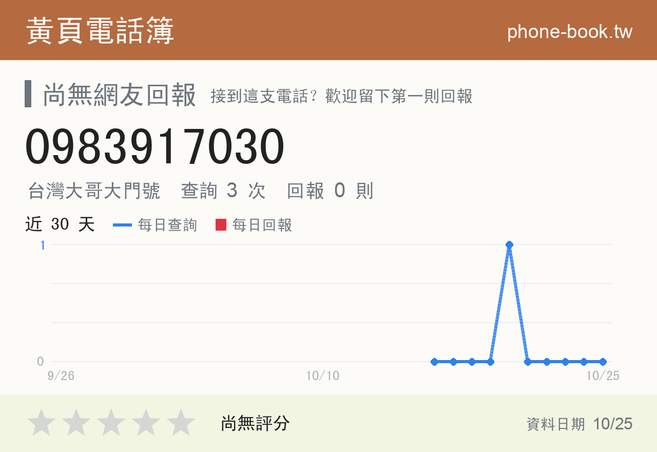 0983917030 評分卡：查詢 3 次、網友回報 0 則