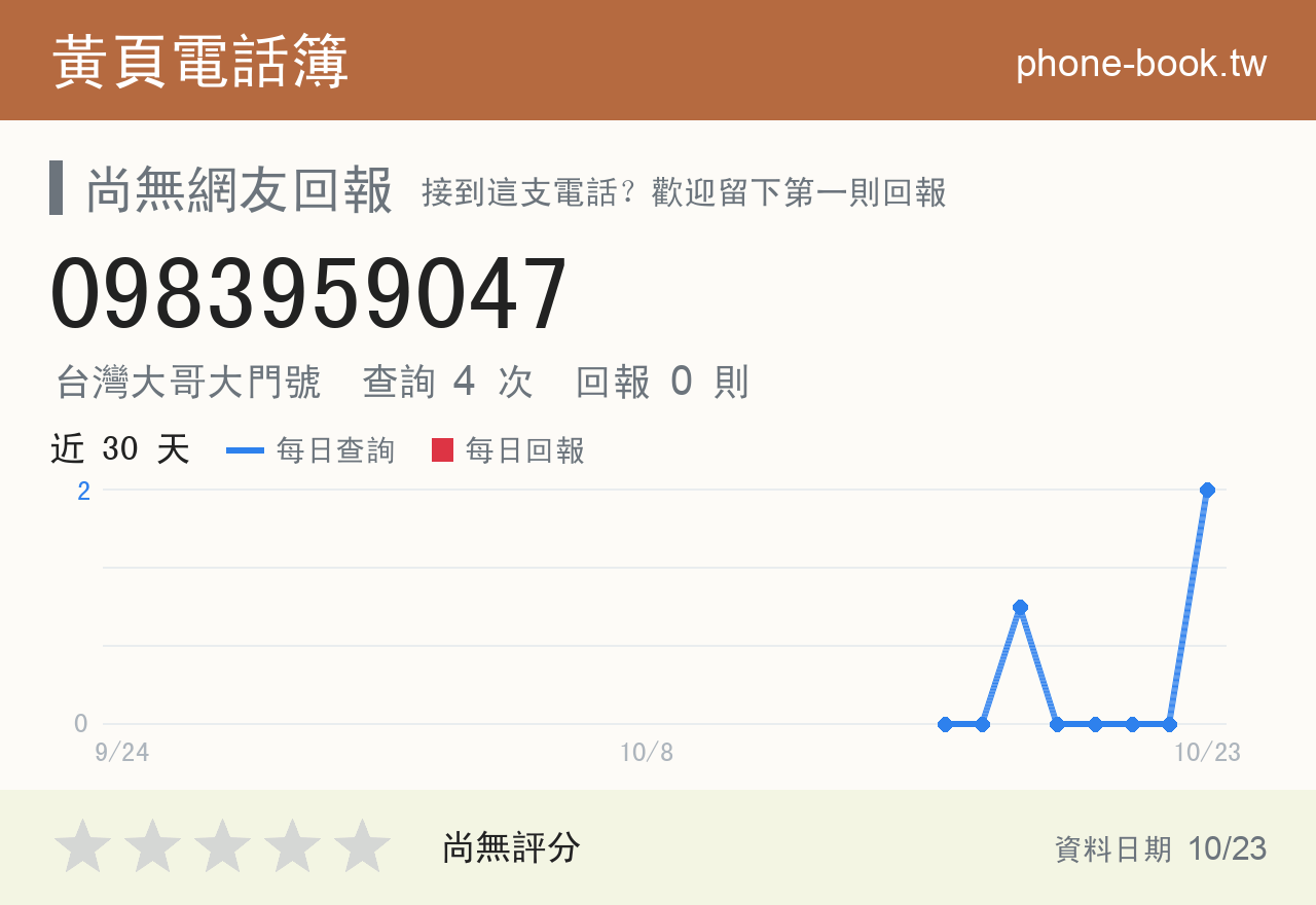 0983959047 評分卡：查詢 4 次、網友回報 0 則