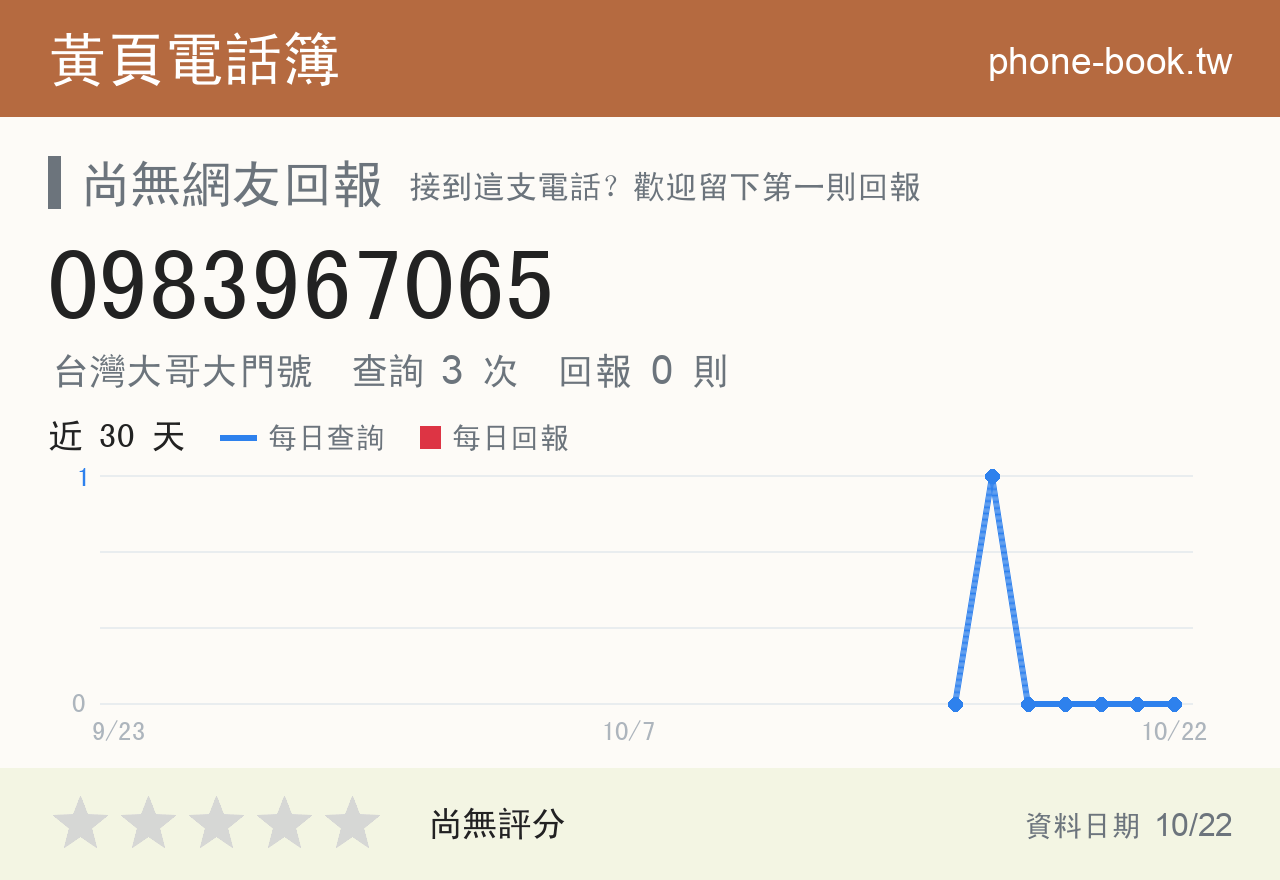 0983967065 評分卡：查詢 3 次、網友回報 0 則