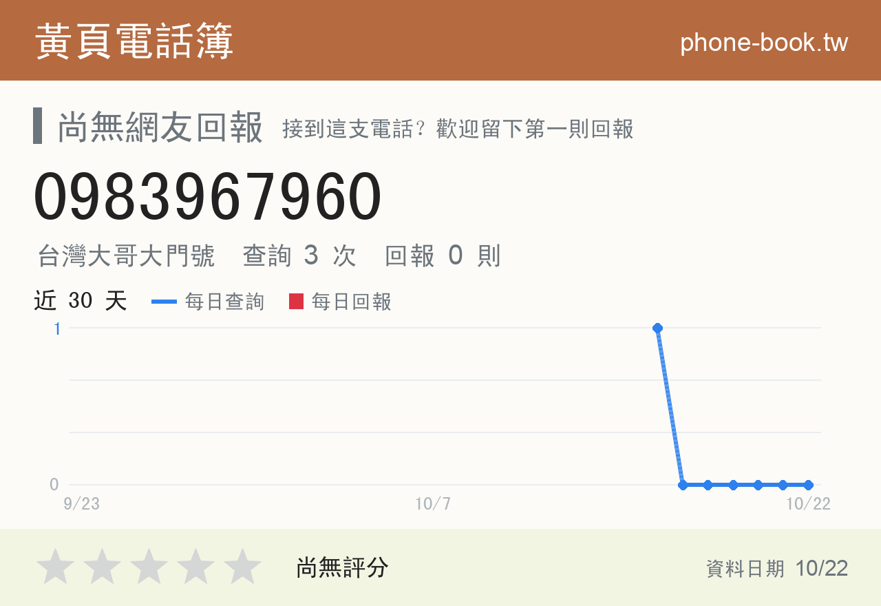 0983967960 評分卡：查詢 3 次、網友回報 0 則
